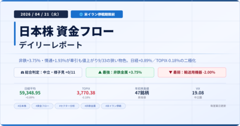 今日の日本株 市場資金フローレポート 2026年4月21日 総合判定 中立・様子見 最強業種 非鉄金属+3.75% 最弱業種 輸送用機器-2.00%
