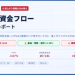 今日の日本株 市場資金フローレポート 2026年4月22日 弱気-5/11 情報・通信業最強 繊維製品最弱
