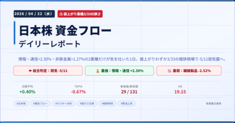 今日の日本株 市場資金フローレポート 2026年4月22日 弱気-5/11 情報・通信業最強 繊維製品最弱