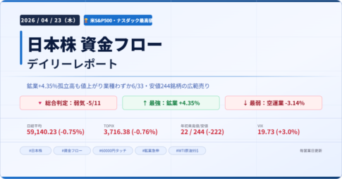 今日の日本株 市場資金フローレポート 2026年4月23日 弱気-5/11 鉱業最強 空運業最弱 米株3指数史上最高値