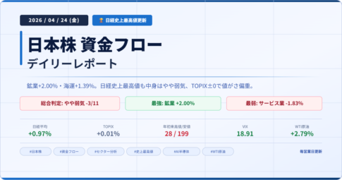 今日の日本株 市場資金フローレポート 2026/04/24 やや弱気 鉱業最強 サービス業最弱