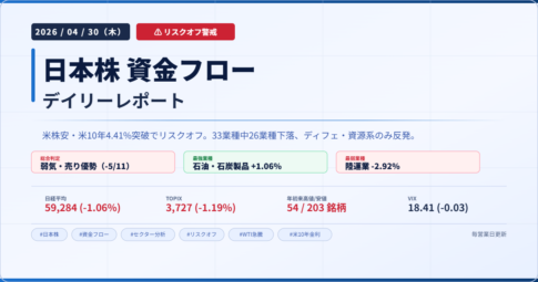 今日の日本株 市場資金フローレポート 2026/04/30 弱気・売り優勢 石油・石炭製品最強 陸運業最弱