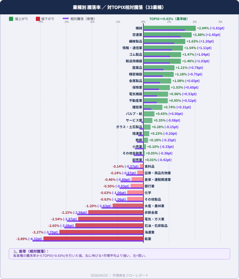 業種別騰落率・相対騰落 33業種 2026/04/20 機械最強 鉱業最弱 紫帯で相対騰落表示