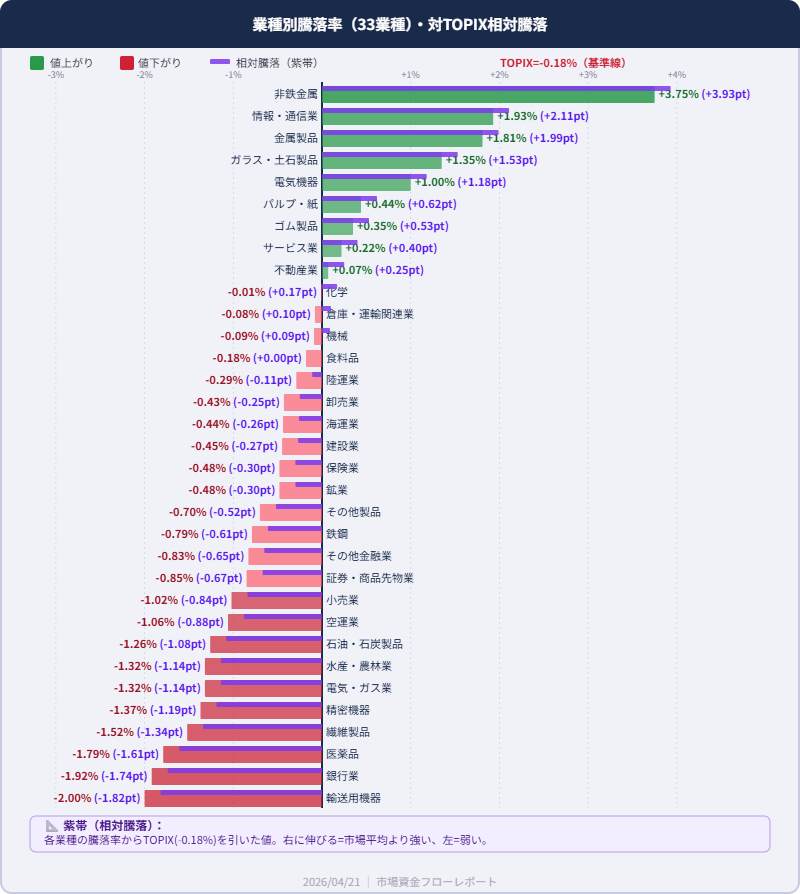 業種別騰落率・相対騰落 33業種 2026年4月21日 非鉄金属最強 輸送用機器最弱 紫帯で相対騰落表示