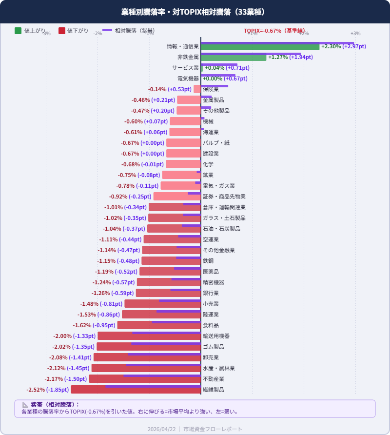 業種別騰落率・相対騰落 33業種 2026年4月22日 情報・通信業最強 繊維製品最弱 紫帯で相対騰落表示