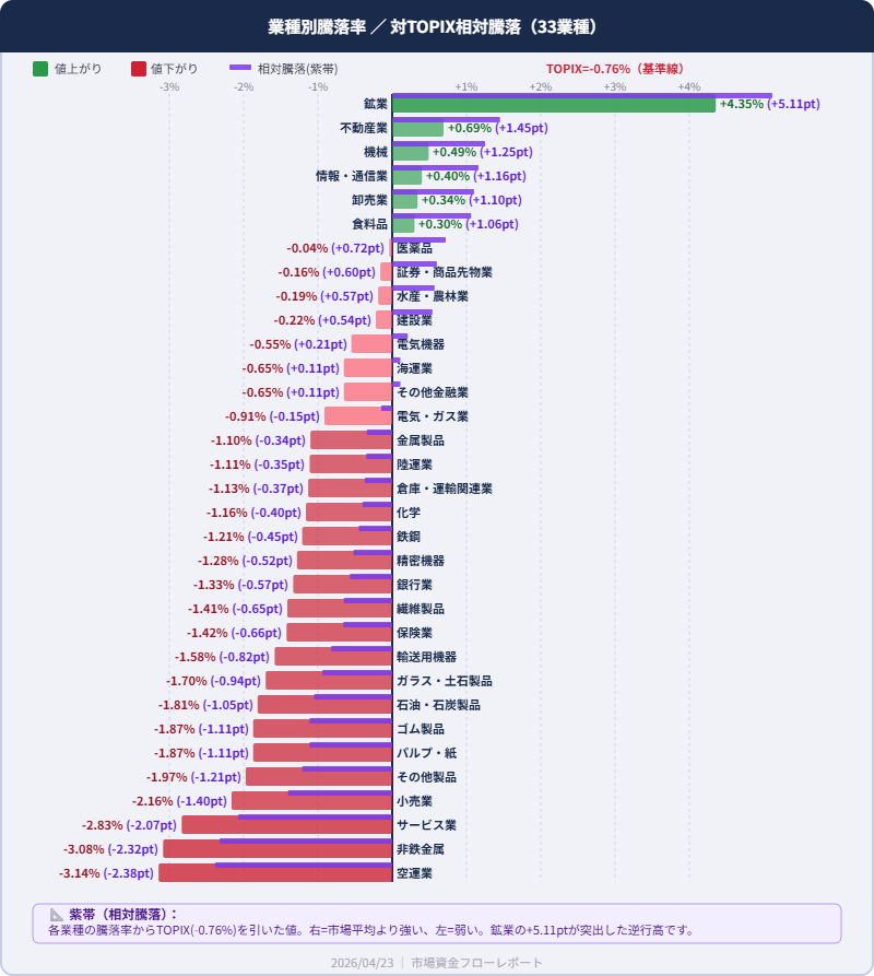 業種別騰落率・相対騰落 33業種 2026/04/23 鉱業+4.35%最強 空運業-3.14%最弱 紫帯で相対騰落表示