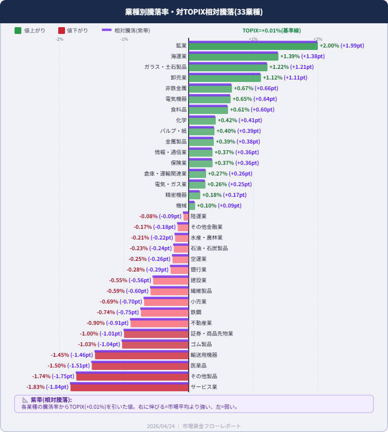 業種別騰落率・相対騰落 33業種 2026/04/24 鉱業最強サービス業最弱 紫帯で相対騰落表示