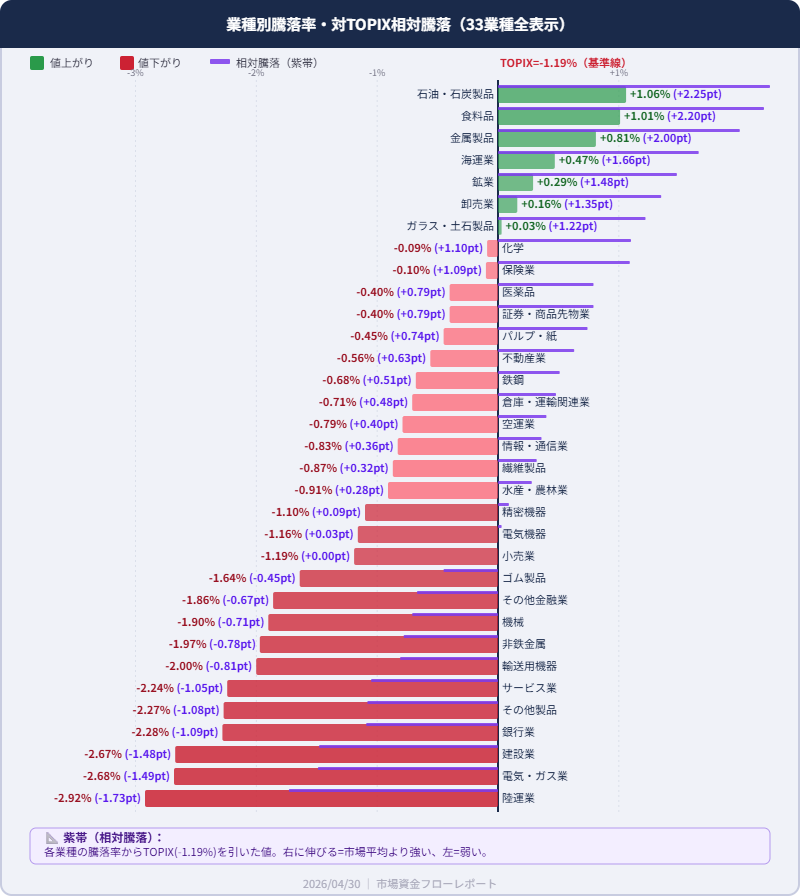 業種別騰落率・相対騰落 33業種 2026/04/30 石油・石炭製品最強 陸運業最弱 紫帯で相対騰落表示