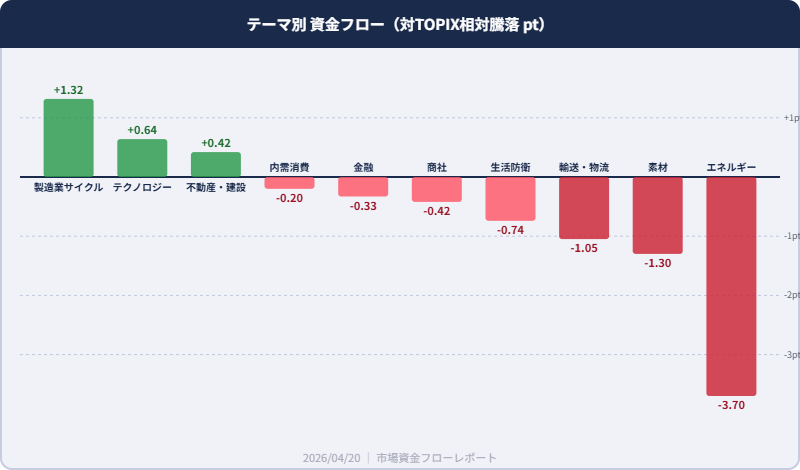 テーマ別資金フロー相対騰落 2026/04/20 製造業サイクル+1.32ptが最強 エネルギー-3.70ptが最弱