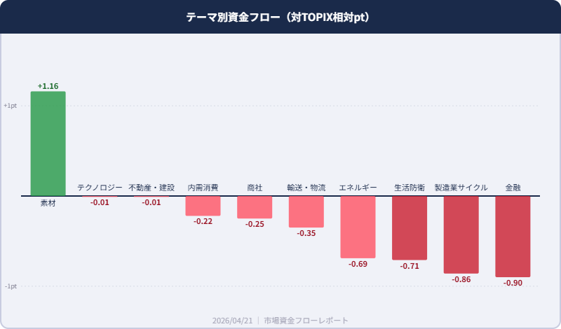 テーマ別資金フロー相対騰落 2026年4月21日 素材+1.16ptが最強 金融-0.90ptが最弱