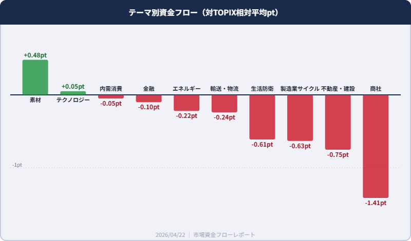 テーマ別資金フロー相対騰落 2026年4月22日 素材+0.48ptが最強 商社-1.41ptが最弱