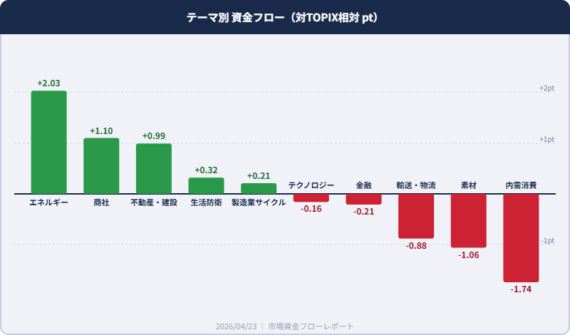 テーマ別資金フロー相対騰落 2026/04/23 エネルギー+2.03ptが最強 内需消費-1.74ptが最弱