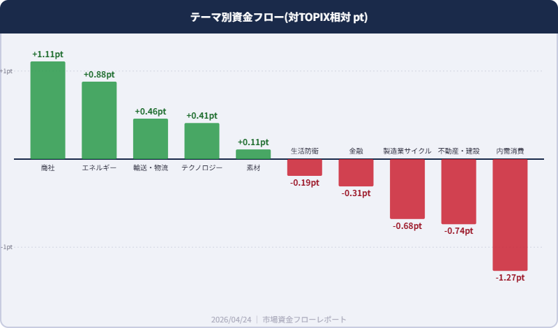 テーマ別資金フロー相対騰落 2026/04/24 商社+1.11ptが最強 内需消費-1.27ptが最弱
