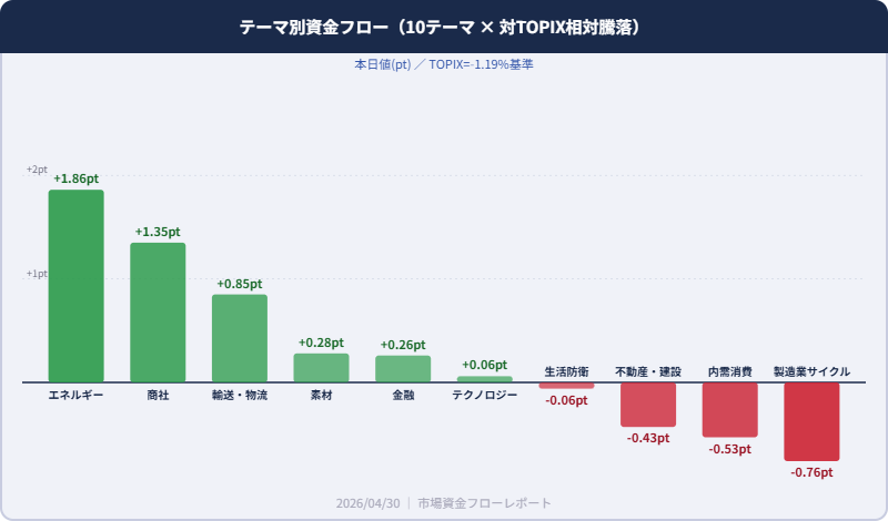 テーマ別資金フロー相対騰落 2026/04/30 エネルギー+1.86ptが最強 製造業サイクル-0.76ptが最弱