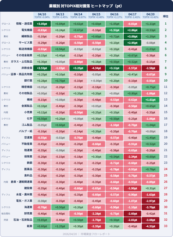 業種別相対騰落ヒートマップ 04/10-04/20 7日分 情報・通信業が累積1位