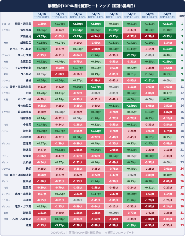 業種別対TOPIX相対騰落ヒートマップ 2026年4月10日から4月21日 8日分 情報・通信業が累積1位(+8.84pt)