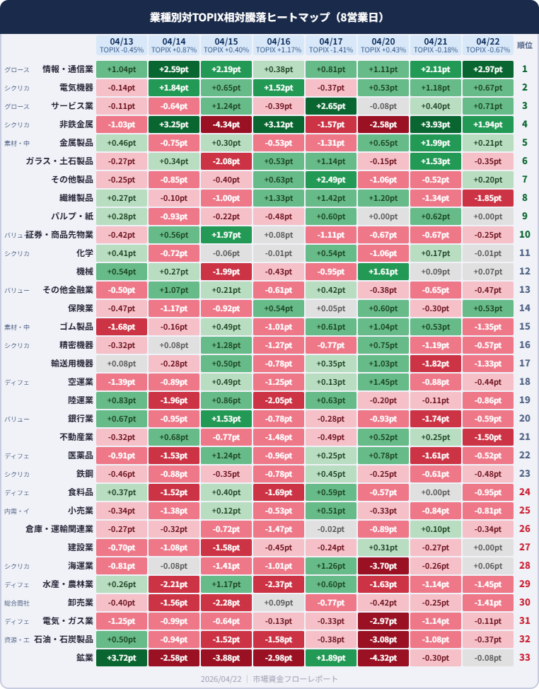 業種別相対騰落ヒートマップ 04/13-04/22 8日分 情報・通信業が累積1位