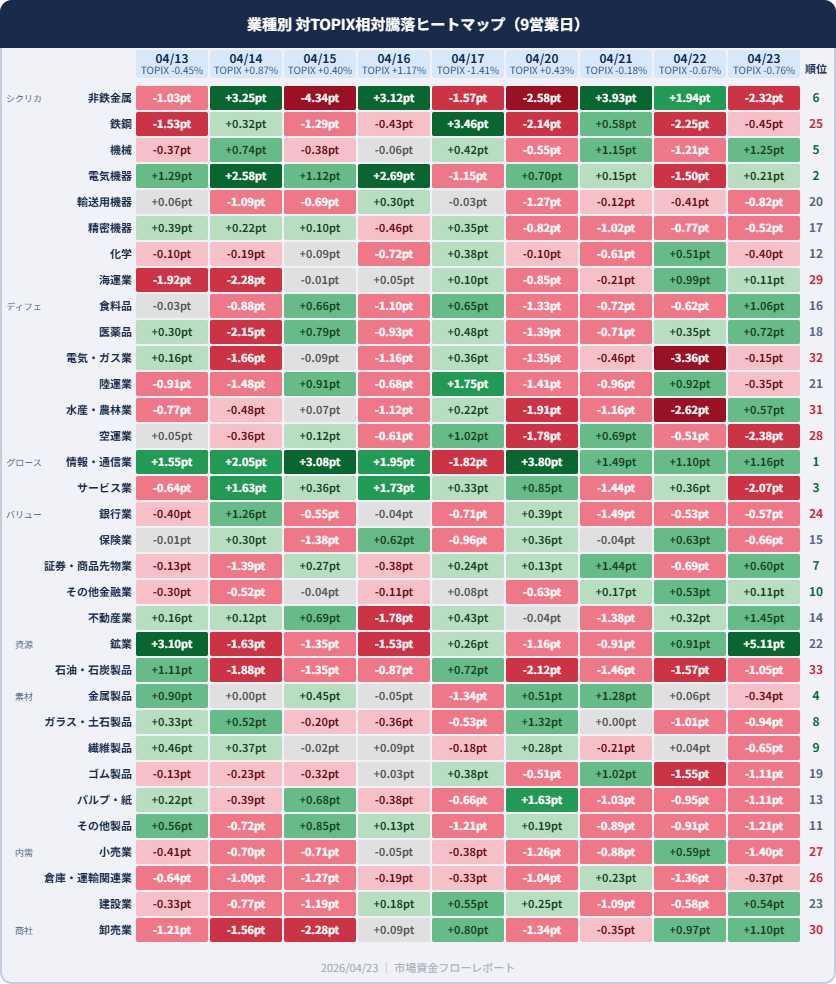 業種別対TOPIX相対騰落ヒートマップ 04/13〜04/23 9日分 情報・通信業が累積1位