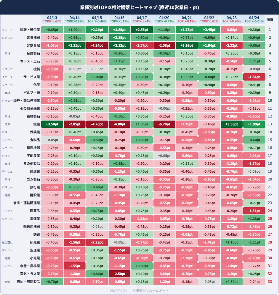 業種別相対騰落ヒートマップ 10営業日 情報・通信業が累積1位