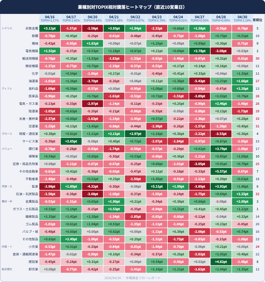 業種別相対騰落ヒートマップ 04/16〜04/30 10日分 ガラス・土石製品が累積1位