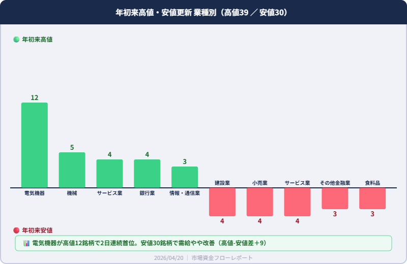 年初来高値安値更新業種別 2026/04/20 高値39銘柄 安値30銘柄 電気機器が高値12銘柄で首位