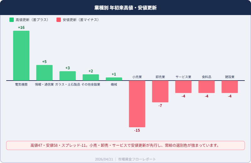 年初来高値安値更新業種別 2026年4月21日 高値47銘柄 安値58銘柄 電気機器が高値更新トップ 小売業で安値更新先行