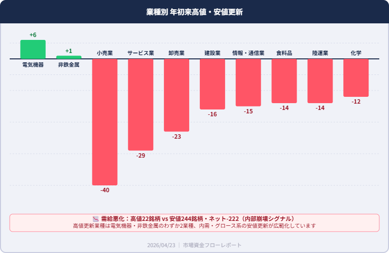 年初来高値安値更新業種別 2026/04/23 高値22銘柄 安値244銘柄 内部崩壊-222銘柄で広範な売り