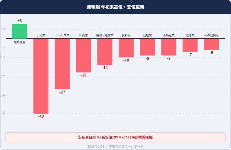年初来高値安値更新業種別 2026/04/24 高値28銘柄 安値199銘柄 内部軟調継続