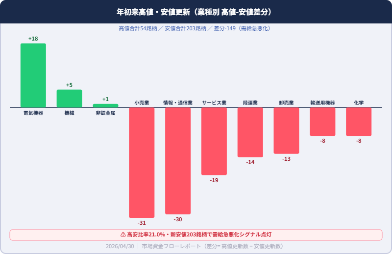 年初来高値安値更新業種別 2026/04/30 高値54銘柄 安値203銘柄 高安差-149で需給急悪化