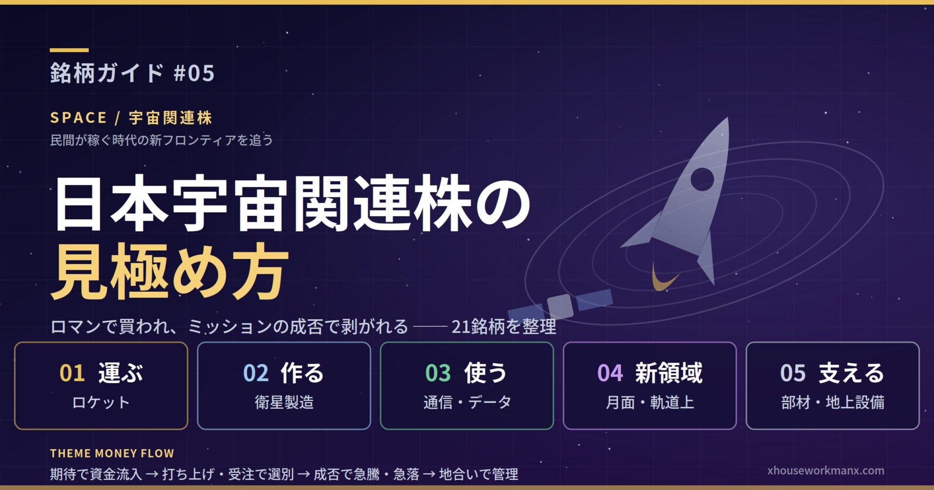 日本宇宙関連株の見極め方｜銘柄ガイド#05のアイキャッチ。ロケットと衛星のモチーフに、運ぶ・作る・使う・新領域・支えるの5分類を配置。