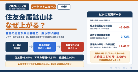 住友金属鉱山はなぜ上がる 金高の恩恵が乗る会社と乗らない会社の違い 2026年8月24日 日経平均が0.74パーセント安と続落するなかで住友金属鉱山はプラス6.64パーセントと急伸 製錬の加工賃TCRCは2026年契約が史上初の1トン0ドルで決着 金属価格の上昇は鉱山権益と都市鉱山リサイクルには乗るが製錬受託には乗らない アサカ理研プラス7.97パーセント レアアース素材の信越化学0.00パーセント 東証の非鉄金属業種指数はマイナス0.72パーセントで33業種の28位 業種内の平均を均等加重で見た対TOPIX相対はプラス1.41ポイント 指数を押し下げたのは売買代金の41パーセントを占めるフジクラのマイナス5.00パーセント