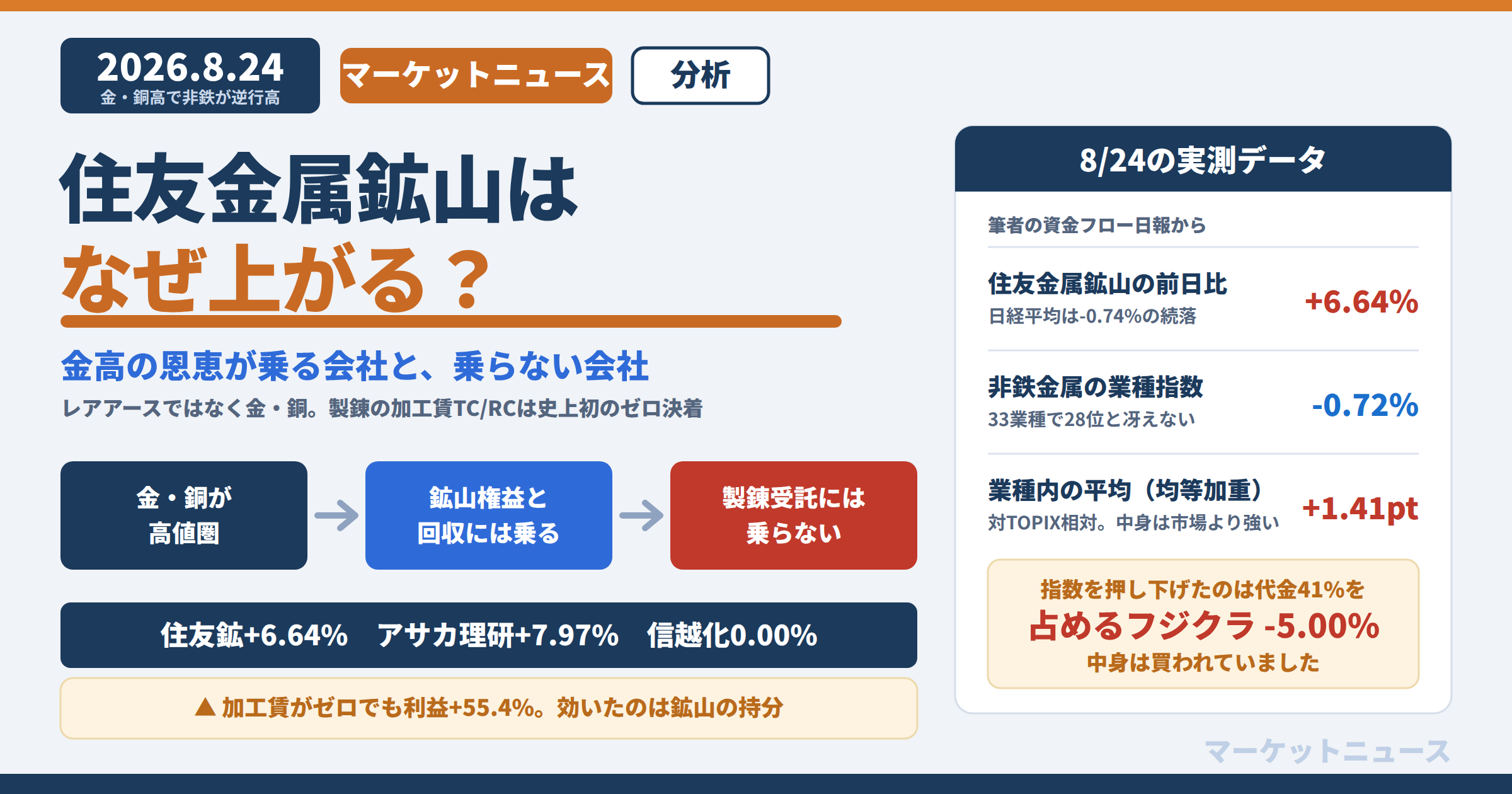 住友金属鉱山はなぜ上がる 金高の恩恵が乗る会社と乗らない会社の違い 2026年8月24日 日経平均が0.74パーセント安と続落するなかで住友金属鉱山はプラス6.64パーセントと急伸 製錬の加工賃TCRCは2026年契約が史上初の1トン0ドルで決着 金属価格の上昇は鉱山権益と都市鉱山リサイクルには乗るが製錬受託には乗らない アサカ理研プラス7.97パーセント レアアース素材の信越化学0.00パーセント 東証の非鉄金属業種指数はマイナス0.72パーセントで33業種の28位 業種内の平均を均等加重で見た対TOPIX相対はプラス1.41ポイント 指数を押し下げたのは売買代金の41パーセントを占めるフジクラのマイナス5.00パーセント