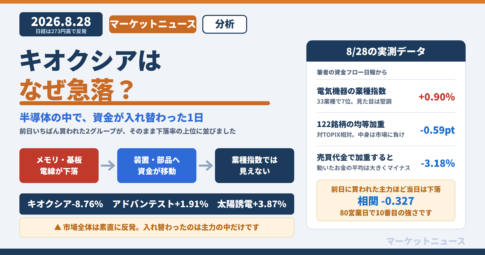 2026年8月28日、キオクシアが-8.76%と急落する一方でアドバンテスト+1.91%・太陽誘電+3.87%が買われ、半導体の中で資金が入れ替わったことを示すアイキャッチ画像
