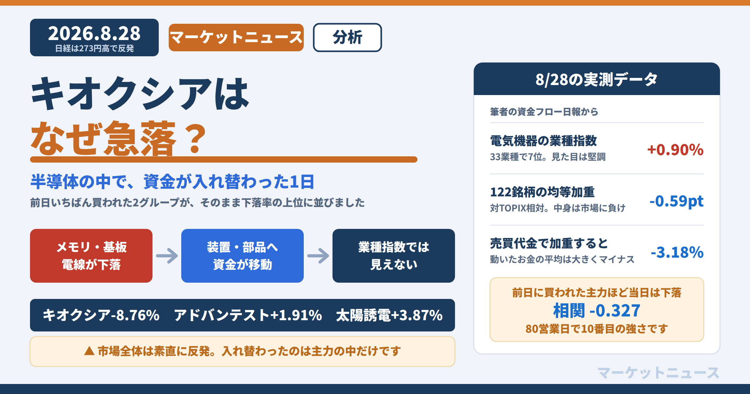 2026年8月28日、キオクシアが-8.76%と急落する一方でアドバンテスト+1.91%・太陽誘電+3.87%が買われ、半導体の中で資金が入れ替わったことを示すアイキャッチ画像