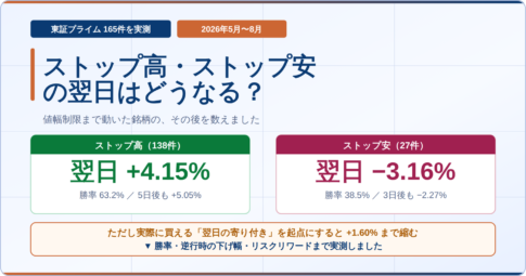 ストップ高・ストップ安の翌日はどうなる 東証プライム165件を実測 ストップ高138件は翌日+4.15%・勝率63.2% ストップ安27件は翌日−3.16% ただし実際に買える翌日の寄り付き起点では+1.60%まで縮み3件に1件はマイナス