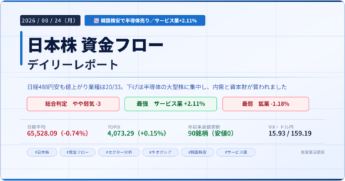 今日の日本株 市場資金フローレポート 2026年8月24日 総合判定はやや弱気 サービス業が最強 鉱業が最弱 韓国株安を受けた半導体売りで日経平均は488円安と続落したがTOPIXは逆行高で年初来安値の更新はゼロだった