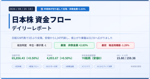 今日の日本株 市場資金フローレポート 2026年8月25日 総合判定は中立・様子見 非鉄金属が最強 輸送用機器が最弱 朝方は半導体売りで下げ幅900円超まで売られたが切り返し日経平均は328円高と3日ぶりに反発した 値上がり業種は22業種で年初来安値の更新はゼロだった