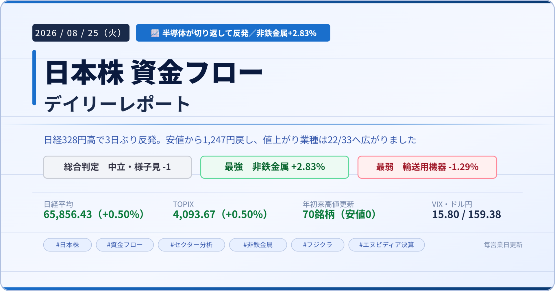 今日の日本株 市場資金フローレポート 2026年8月25日 総合判定は中立・様子見 非鉄金属が最強 輸送用機器が最弱 朝方は半導体売りで下げ幅900円超まで売られたが切り返し日経平均は328円高と3日ぶりに反発した 値上がり業種は22業種で年初来安値の更新はゼロだった