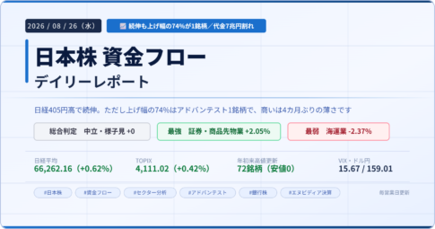 今日の日本株 市場資金フローレポート 2026年8月26日 総合判定は中立・様子見 証券・商品先物業が最強 海運業が最弱 日経平均は405円高と続伸したが上げ幅の74%はアドバンテスト1銘柄の寄与でプライムの売買代金は4カ月ぶりに7兆円を割り込んだ 値上がり業種は18業種で年初来安値の更新はゼロだった