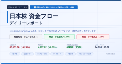 今日の日本株 市場資金フローレポート 2026年8月27日 総合判定は中立・様子見 非鉄金属が最強 その他製品が最弱 日経平均は130円安と3営業日ぶりに反落したが下げ幅の2倍にあたる263円分をアドバンテスト1銘柄が押し下げた TOPIXは6日続伸しグロース250は2.15%高で 値上がり業種は15業種 年初来安値の更新はゼロだった