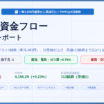 今日の日本株 市場資金フローレポート 2026年8月31日 総合判定は中立・様子見 電気・ガス業が最強 空運業が最弱 日経平均は寄り付き直後に一時1500円超下げて64832円まで下押ししたあと切り返し 93円安の高値引けで終えた 指数を押し下げたのはアドバンテスト1銘柄で寄与はマイナス381円 TOPIXは8日続伸し 値上がり業種は22業種 年初来高値更新は113銘柄だった