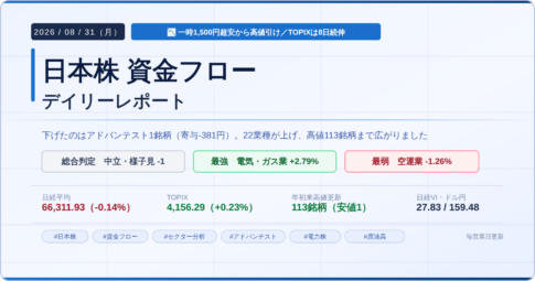 今日の日本株 市場資金フローレポート 2026年8月31日 総合判定は中立・様子見 電気・ガス業が最強 空運業が最弱 日経平均は寄り付き直後に一時1500円超下げて64832円まで下押ししたあと切り返し 93円安の高値引けで終えた 指数を押し下げたのはアドバンテスト1銘柄で寄与はマイナス381円 TOPIXは8日続伸し 値上がり業種は22業種 年初来高値更新は113銘柄だった