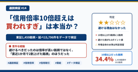 信用倍率10倍超えは買われすぎは本当か 通説検証#14 判定★★☆☆☆ 避ける理由はなかった 10倍以上が3銘柄に1銘柄 避けた側が0.6ポイント損 市場全体の水準は判定保留 東証1,459銘柄・延べ15,796件をデータで検証