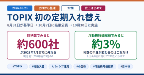 TOPIX初の定期入れ替え 8月31日が基準日で10月7日に結果公表、10月30日に実施 銘柄数では約600社が2028年7月までに外れるが浮動株時価総額でみると約3%