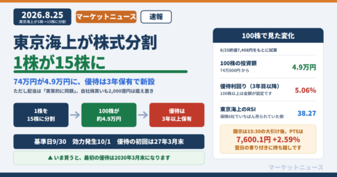 東京海上が株式分割で1株→15株。100株の投資額は74万800円から約4.9万円へ。優待は100株以上を3年以上継続保有で年2,500円相当