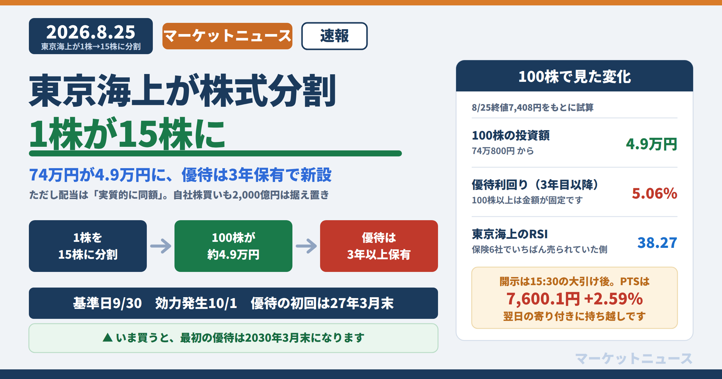 東京海上が株式分割で1株→15株。100株の投資額は74万800円から約4.9万円へ。優待は100株以上を3年以上継続保有で年2,500円相当