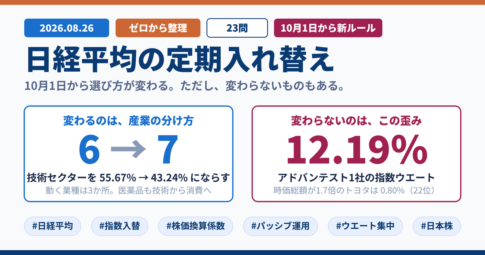 日経平均の定期入れ替え 10月1日からセクターが6から7へ増え情報通信が新設 医薬品も技術から消費へ移るが アドバンテスト1社で12.19%という指数の歪みは変わらない
