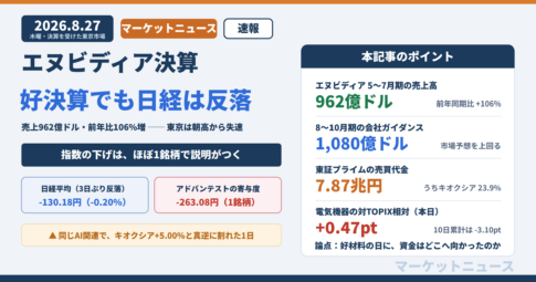 エヌビディア決算 2026年8月27日 売上高962億ドル 前年同期比106%増 8〜10月期ガイダンス1080億ドル 日経平均は130.18円安で3日ぶり反落 アドバンテストの寄与度マイナス263.08円 キオクシアはプラス5.00% 電気機器の対TOPIX相対プラス0.47pt