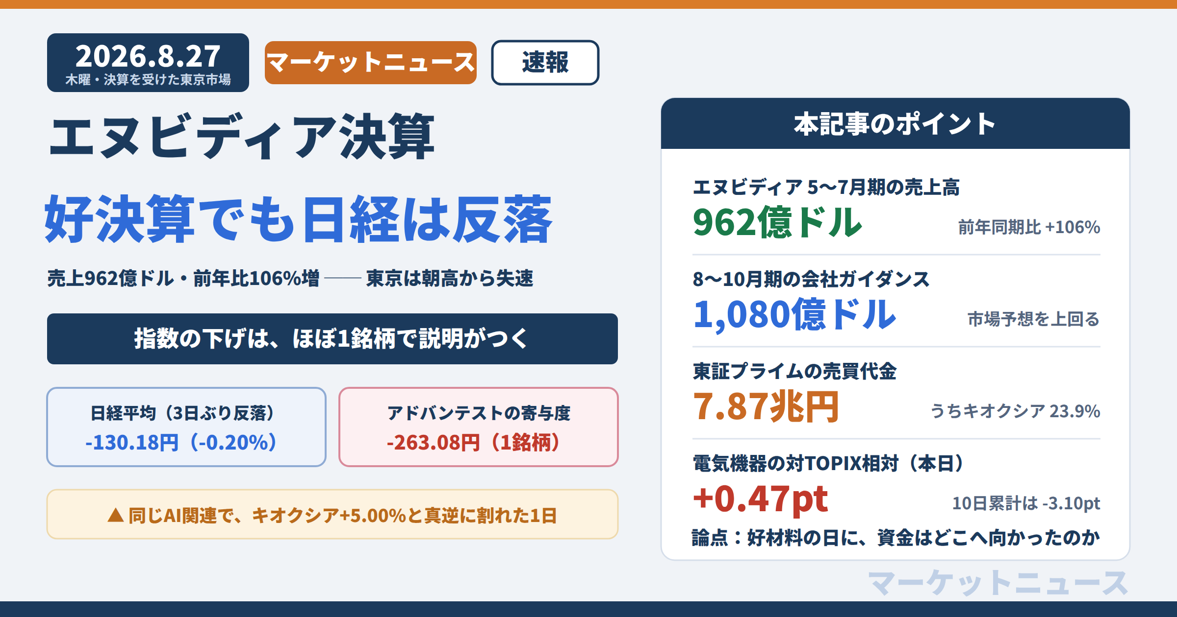 エヌビディア決算 2026年8月27日 売上高962億ドル 前年同期比106%増 8〜10月期ガイダンス1080億ドル 日経平均は130.18円安で3日ぶり反落 アドバンテストの寄与度マイナス263.08円 キオクシアはプラス5.00% 電気機器の対TOPIX相対プラス0.47pt
