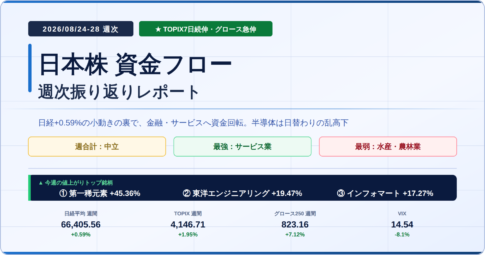 今週の日本株 市場資金フロー週次レポート 2026年8月24日〜28日 日経平均+0.59% TOPIX7日続伸・グロース250は+7.12%と急伸 値上がりトップ第一稀元素化学工業+45.36%・東洋エンジニアリング+19.47%・インフォマート+17.27% 最強サービス業 最弱水産・農林業
